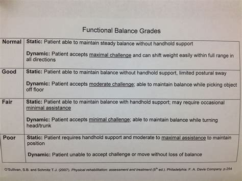 Functional Balance Grades Exam Study Tips Study Tools Occupational