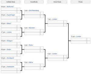 The format for the final tournament will be the same as euro 2016, making for six groups comprised of four teams. Speelschema EK 2020 knock-out fase - Voetbalboeken.net