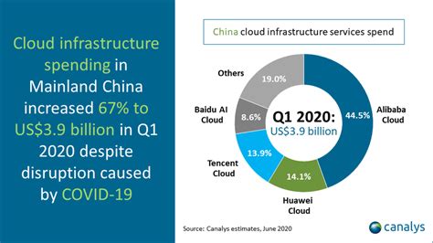 No employee perks and benefit. Canalys Newsroom- China cloud services market Q1 2020