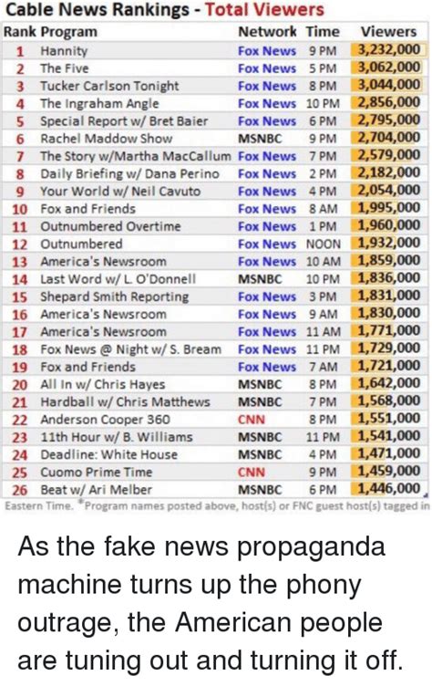 Cable News Rankings Total Viewers Rank Program Network Time Viewers Fox