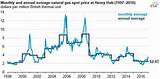 Yearly Gas Price Average Images