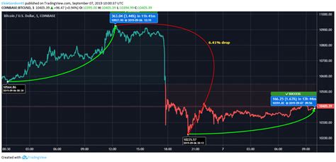 Bitcoin Btc Saw Huge Drop In The Price Yesterday