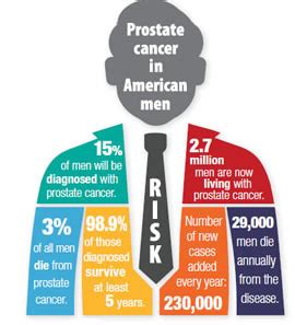 Prostate Cancer What S Your Risk Harvard Health