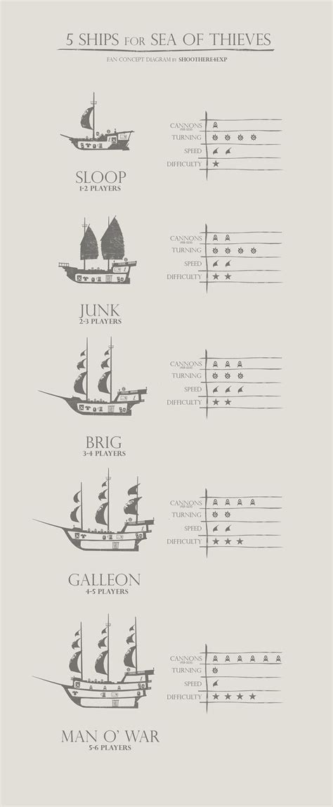 5 Ship Types For Sea Of Thieves Speculation Graphic In 2023 Sea Of