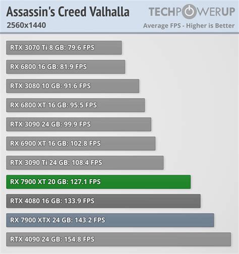 Amd Radeon Rx Xt Review Assassin S Creed Valhalla Techpowerup