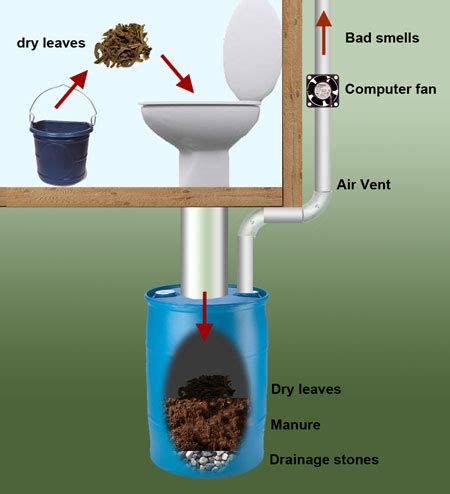 DIY Composting Toilet Ideas You Can Build Today DIYnCrafty