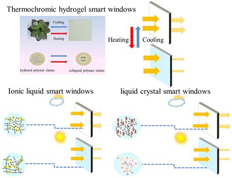Thermochromic Hydrogel Smart Windows Encyclopedia Mdpi