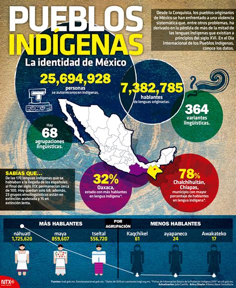 Pueblos indígenas la identidad de México