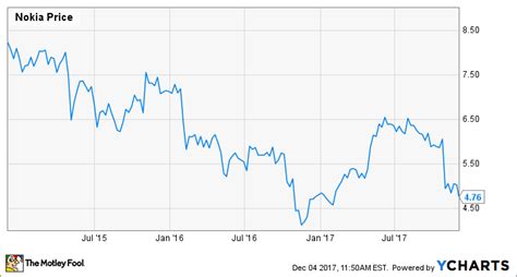 14, 2021 at 12:34 p.m. Nokia Stock Is Down, but Worth Considering