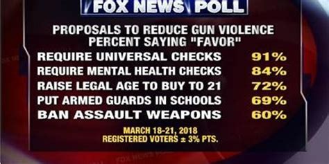 Fox News Poll Voters Favor Gun Measures Doubt Congress Will Act Fox