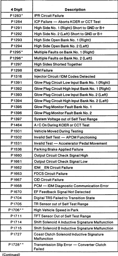 Ford Self Diagnostic Test Codes