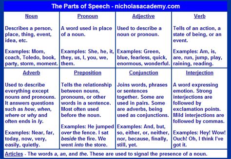 Parts Of Speech Chart Printable Nouns Pronouns Adjectives Verbs Adverbs