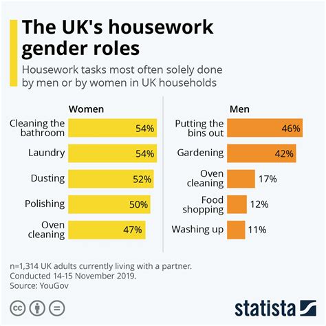 Infographic The Uk S Housework Gender Roles Housework Infographic Educational Infographic