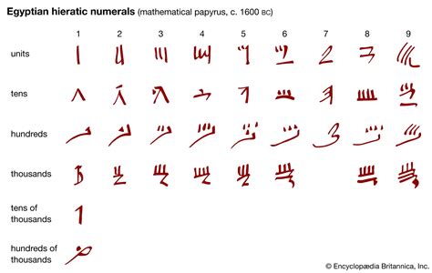 Hieratic Numeral Mathematics Britannica