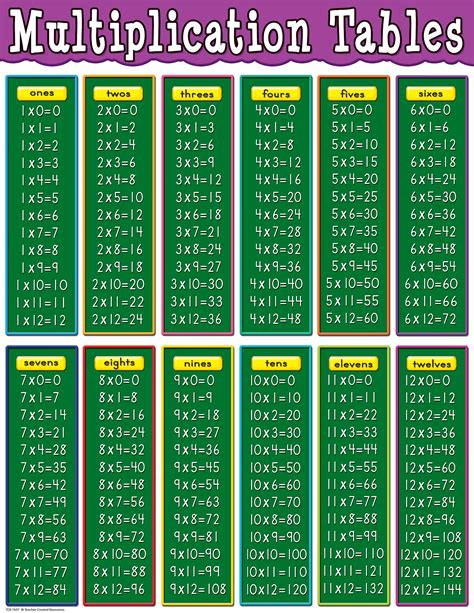 Multiplication Tables Chart Tcr7697 Teacher Created Resources