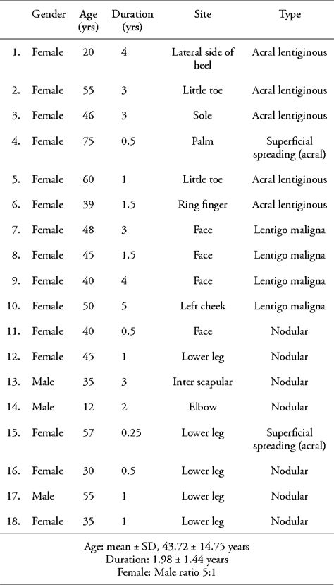 Table 1 From Acral Lentiginous Melanoma Versus Lentigo Maligna Melanoma
