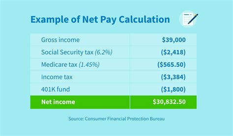 How To Calculate Net Pay Everfi Write A Program That Requests The