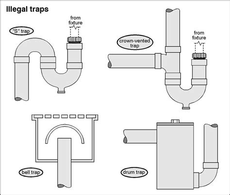 S Traps Plumbing Inspections Internachi ️ Forum