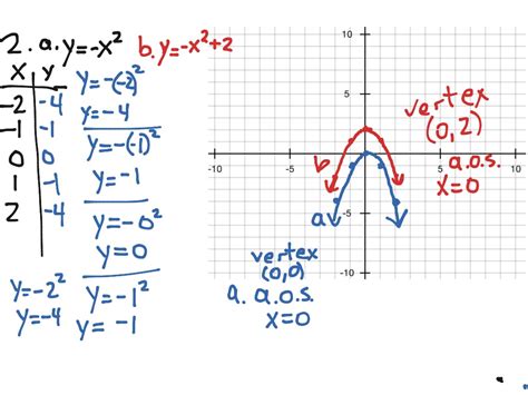 2 Graphing Quadratic Equations Ws P665 Math Algebra Quadratic
