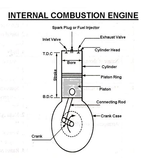 Working Principle Of Ic Engines Broremote