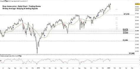 Dow Jones Signals A Possible Uptrend Reversal Djia Price Technical