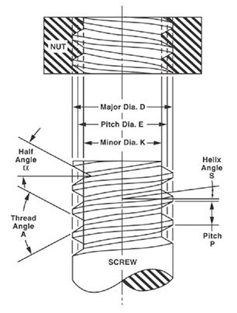 Basic Screw And Thread Terms Mw Components