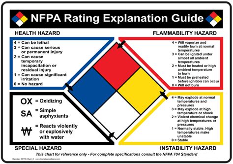 Nfpa And Osha Labels For Hazardous Materials A