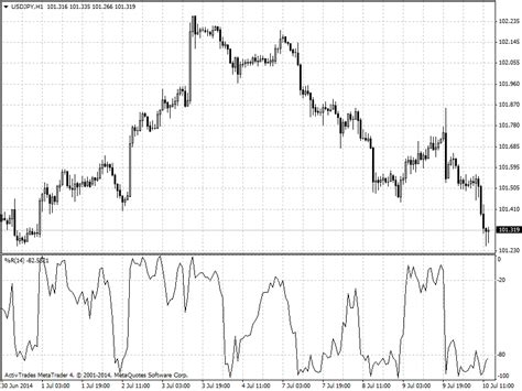 That's the view of trader larry williams, who offers weekly market insights at his website, i really trade. Williams %R Forex Software