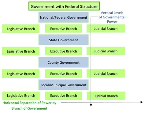 Federalism Basic Structure Of Government Govt 2305 Us Government