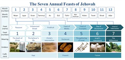 The Seven Annual Feasts Of Jehovah The Seven Annual Feasts Of