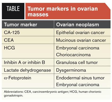 Tumor Markers In Ovarian Carcinoma Vimp Note Afp Is Never