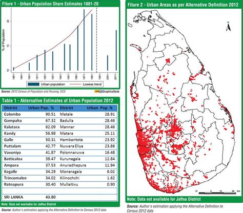 Can We Produce Better Estimates Of Urbanisation In Sri Lanka Daily Ft