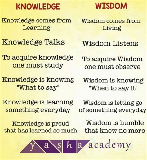 Yasha Academy Six Difference Between Knowledge And Wisdom Facebook