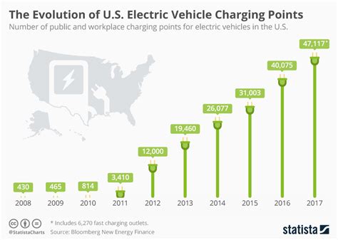 Electric Vehicle Charging Trends Dolley Ingeberg