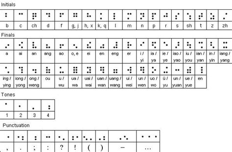 Teaching braille students to make the transition from ebae to ueb. braille contractions cheat sheet - Google Search | School ...