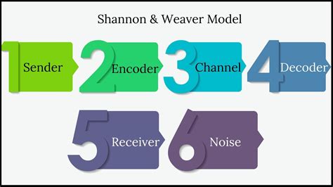 Shannon And Weaver Model Of Communication Marketing91