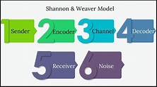 Shannon and Weaver Model of Communication | Marketing91