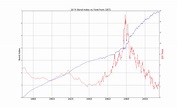 Bond Index vs 10 Yr Rate, 1871 - 2018 - FXMasterCourse