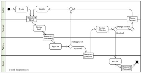 Uml Process Flow Diagram Example Diagram