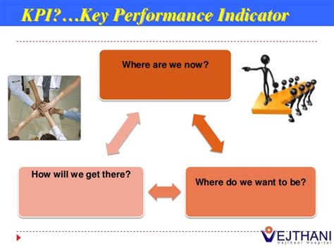 Introduction to the kpi virtuous cycle. Vejthani HR : KPI (Key Performance Indicator) (PPT)