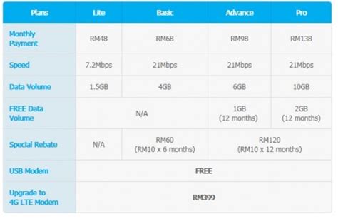 Hotlink prepaid unlimited is the latest offering in the market to offer unlimited internet and calls from as little as rm35/month. BEST MOBILE INTERNET DATA PLAN BROADBAND PREPAID POSTPAID ...
