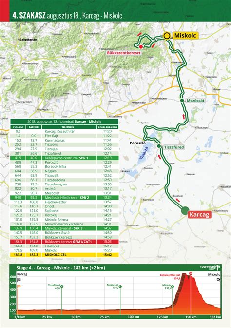 A lengyel jakub mareczko nyerte vasárnap a tour de hongrie országúti kerékpáros körverseny második, debrecen és. A 2018-as Tour de Hongrie útvonala - FLOWCYCLE