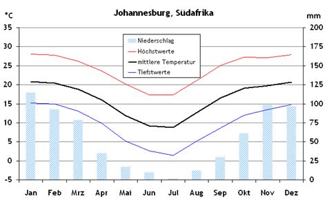 Detailed weather forecast for today, tomorrow, the week, 10 days, and the month on yandex.weather. Wetter Südafrika: Johannesburg, Klimatabelle und Reisewetter