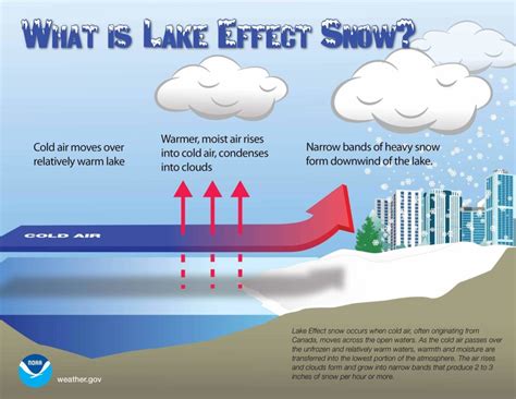 Snow Belts Lake Effect Snow And Buffalo New York