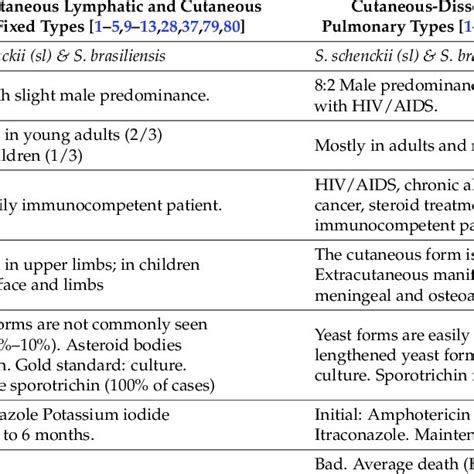 Main Differences Between The Types Of Sporotrichosis Download Table