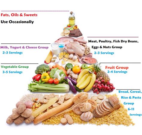 Malaysian Food Pyramid 2017 The Malaysian Food Pyramid Is Currently