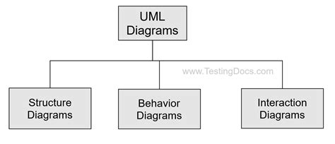 Uml The Unified Modeling Language