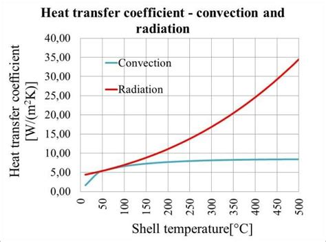 Outer Surface Heat Transfer Coefficient Emissivity 085 Download