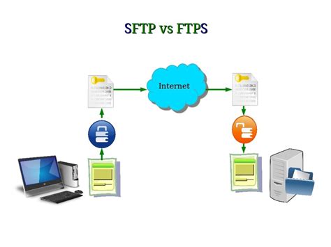 Difference Between Ftps And Sftp