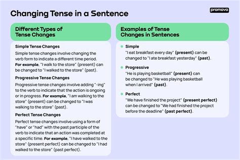 Tense Change Promova Grammar